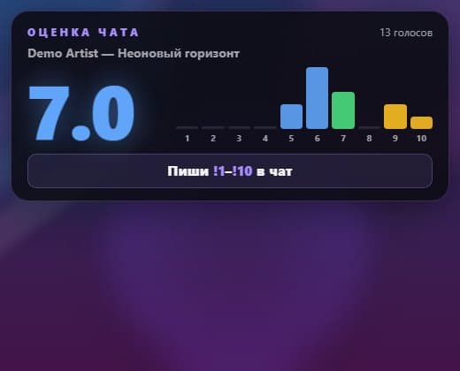 Оверлей голосования чата: средняя оценка и распределение голосов