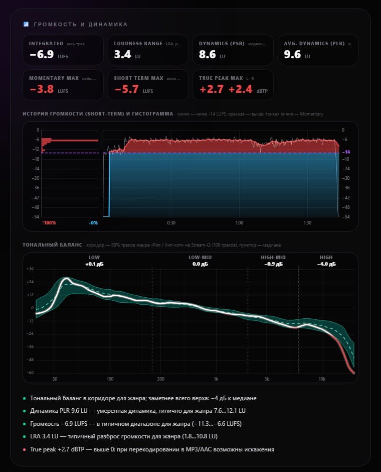 Блок «Громкость и динамика» в отчёте: Integrated, LRA, PSR, PLR, true peak и тональный баланс